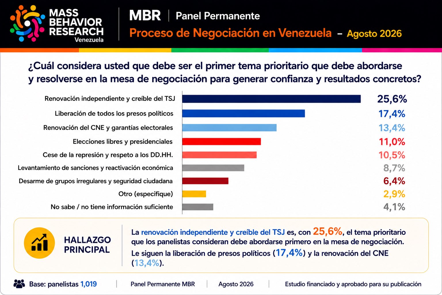 Proceso de Negociación en Venezuela: un voto de confianza, pero no un cheque en blanco.